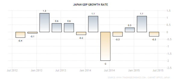 Auf und ab: Japanisches Wirtschaftswachstum. Quelle: http://www.fxstreet.com/analysis/piponomics/2015/10/04/