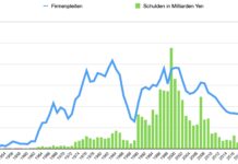 Zahl der Firmenpleiten bleibt auf hohem Niveau: Mehr als 10’000 Konkursfälle in 2025 Zahl der Firmenpleiten (von Firmen mit mehr als 10 Millionen Yen an Außenständen) und Gesamtschulden in Milliarden Yen von 1952 bis 2025. Quelle: Wirtschaftsweißbuch, TSR Ltd. | Grafik: Tabibito